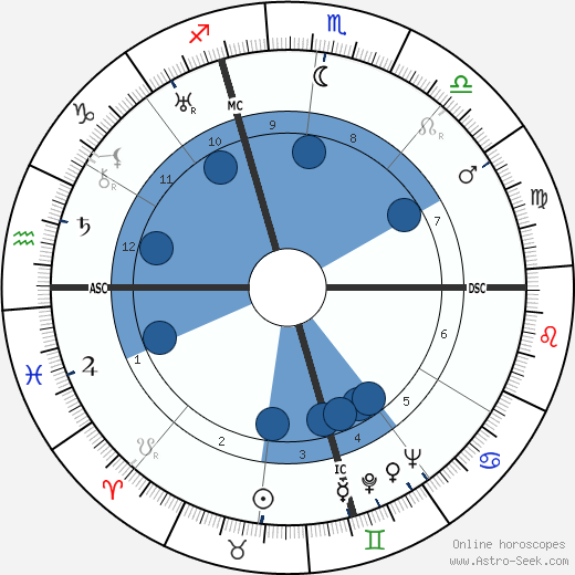 Lorine Niedecker wikipedia, horoscope, astrology, instagram