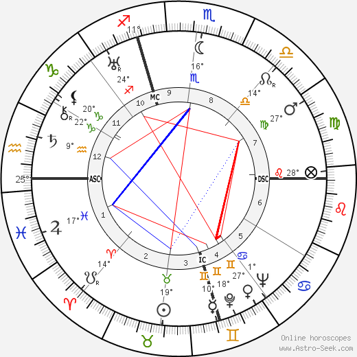 Lorine Niedecker birth chart, biography, wikipedia 2023, 2024