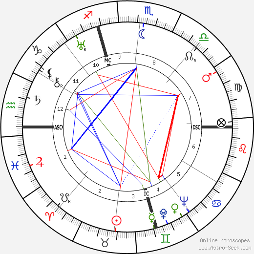 Lorine Niedecker birth chart, Lorine Niedecker astro natal horoscope, astrology