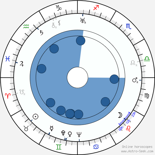 Luther Adler wikipedia, horoscope, astrology, instagram