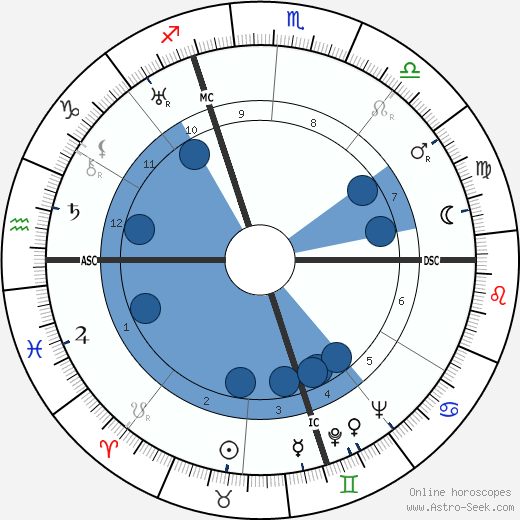 Mino Doro wikipedia, biography, birth chart, instagram Mino Doro wikipedia, horoscope, astrology, instagram
