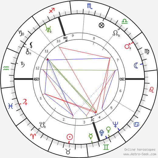 Mino Doro birth chart, Mino Doro astro natal horoscope, astrology