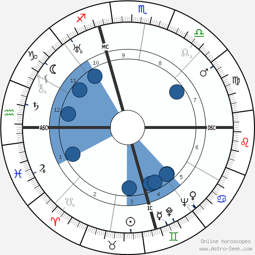 Ugo La Malfa horoscope, astrology, sign, zodiac, date of birth, instagram