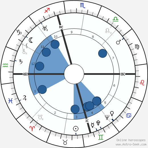 Ugo La Malfa wikipedia, biography, birth chart, instagram Ugo La Malfa wikipedia, horoscope, astrology, instagram