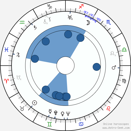 Wilfrid Hyde-White wikipedia, horoscope, astrology, instagram