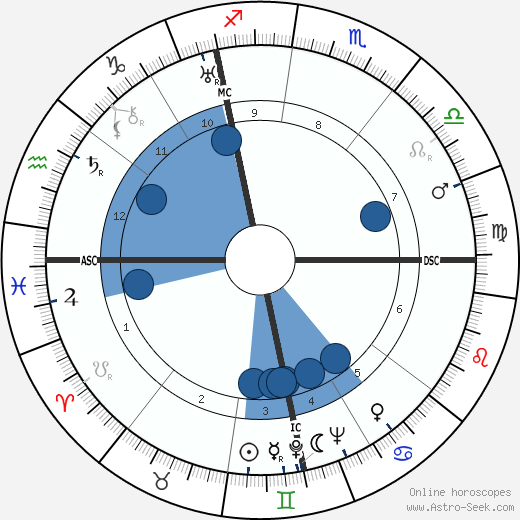 Wilhelm Franke wikipedia, horoscope, astrology, instagram