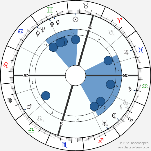 William MacTaggart wikipedia, horoscope, astrology, instagram