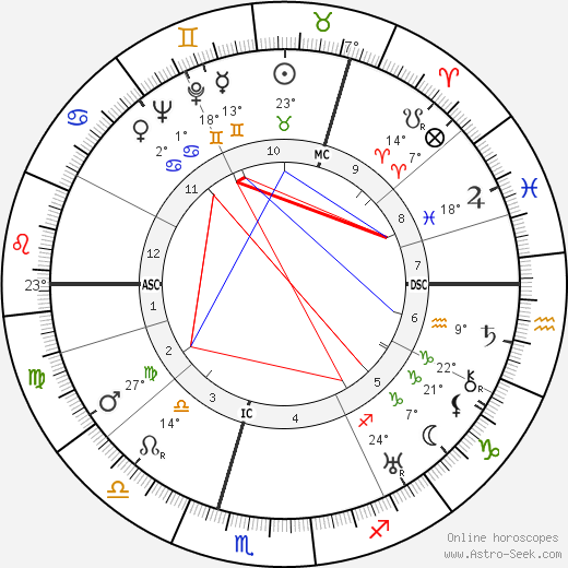 William MacTaggart birth chart, biography, wikipedia 2023, 2024