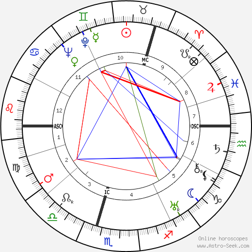 William MacTaggart birth chart, William MacTaggart astro natal horoscope, astrology