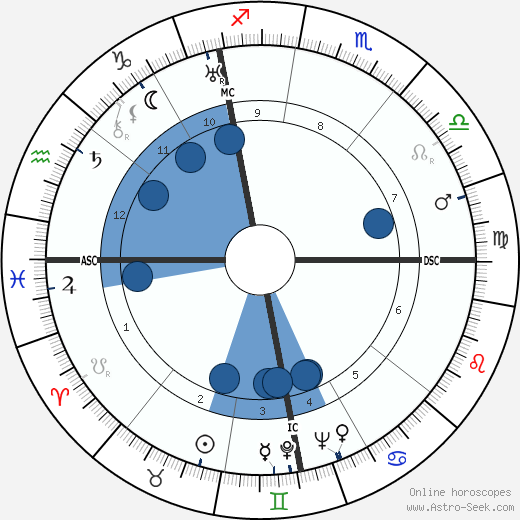 Willy Schneider wikipedia, biography, birth chart, instagram Willy Schneider wikipedia, horoscope, astrology, instagram