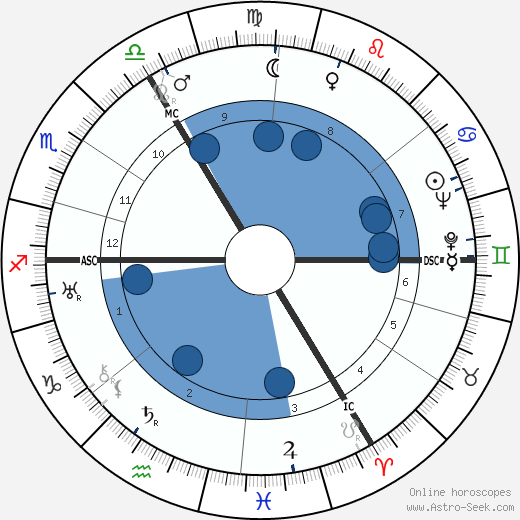 Alan Blumlein wikipedia, horoscope, astrology, instagram