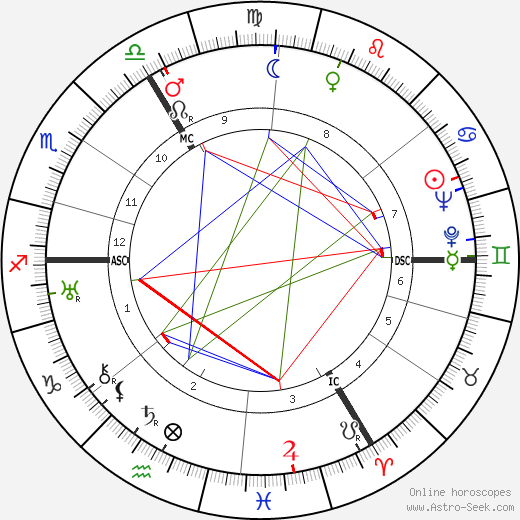 Alan Blumlein birth chart, Alan Blumlein astro natal horoscope, astrology