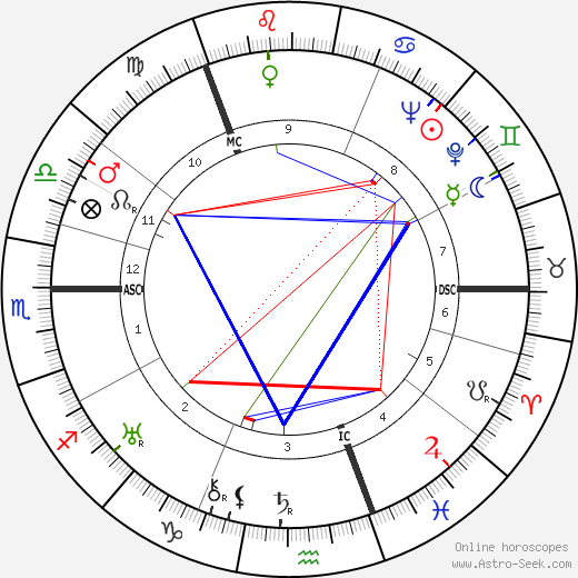 Alec William Badenoch birth chart, Alec William Badenoch astro natal horoscope, astrology