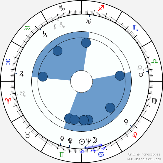 Anne Revere horoscope, astrology, sign, zodiac, date of birth, instagram