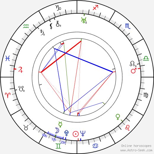 Anthony Veiller birth chart, Anthony Veiller astro natal horoscope, astrology