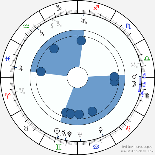 Eddie Acuff wikipedia, horoscope, astrology, instagram
