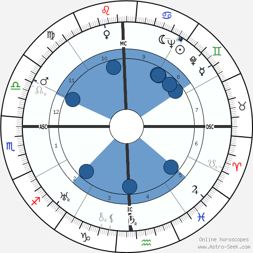 George Orwell wikipedia, horoscope, astrology, instagram