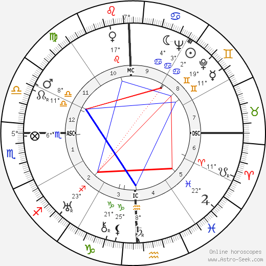 George Orwell birth chart, biography, wikipedia 2023, 2024