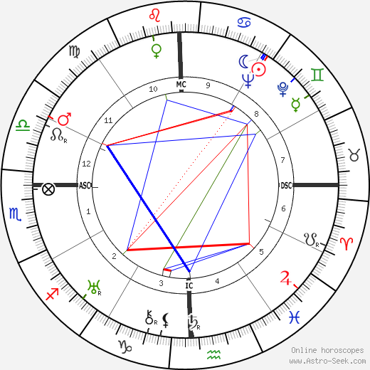 George Orwell birth chart, George Orwell astro natal horoscope, astrology