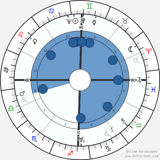 Gustavo Rol horoscope, astrology, sign, zodiac, date of birth, instagram