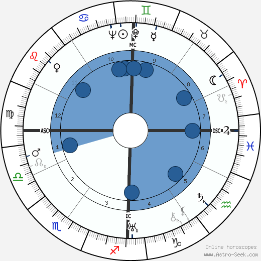 Gustavo Rol wikipedia, biography, birth chart, instagram Gustavo Rol wikipedia, horoscope, astrology, instagram
