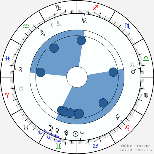H. C. Branner horoscope, astrology, sign, zodiac, date of birth, instagram