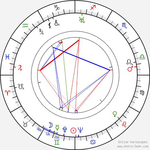 H. C. Branner birth chart, H. C. Branner astro natal horoscope, astrology