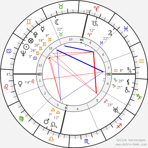 John Dillinger birth chart, biography, wikipedia 2023, 2024