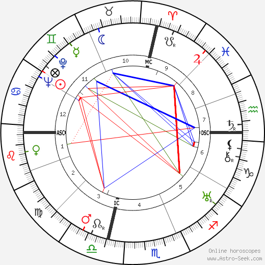 John Dillinger birth chart, John Dillinger astro natal horoscope, astrology