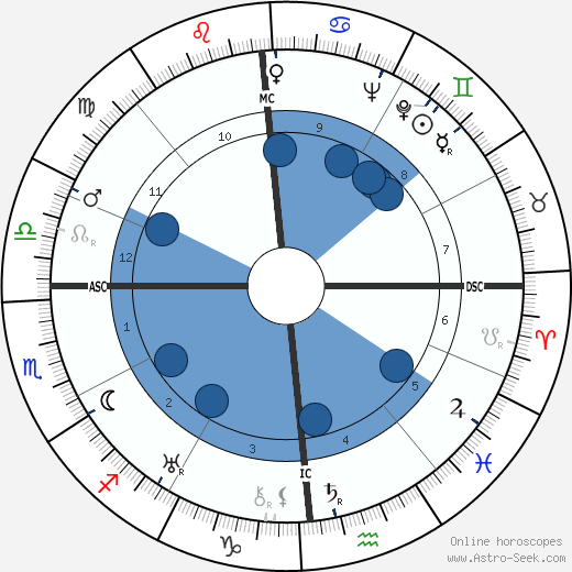 Léon Gischia wikipedia, horoscope, astrology, instagram