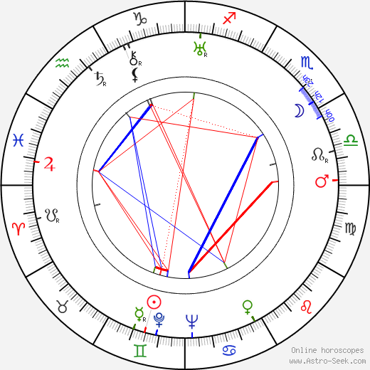 Rafael Paasio birth chart, Rafael Paasio astro natal horoscope, astrology