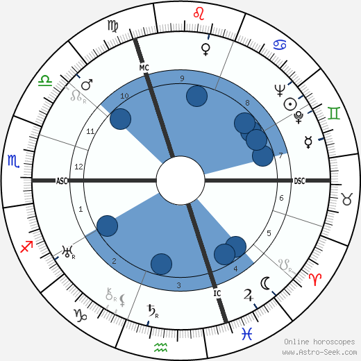 Raymond Radiguet Oroscopo, astrologia, Segno, zodiac, Data di nascita, instagram