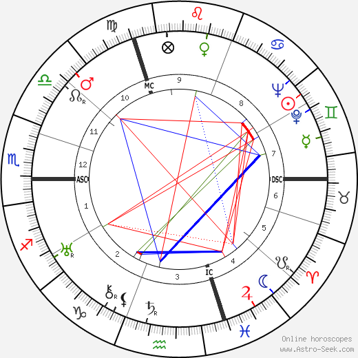 Raymond Radiguet birth chart, Raymond Radiguet astro natal horoscope, astrology