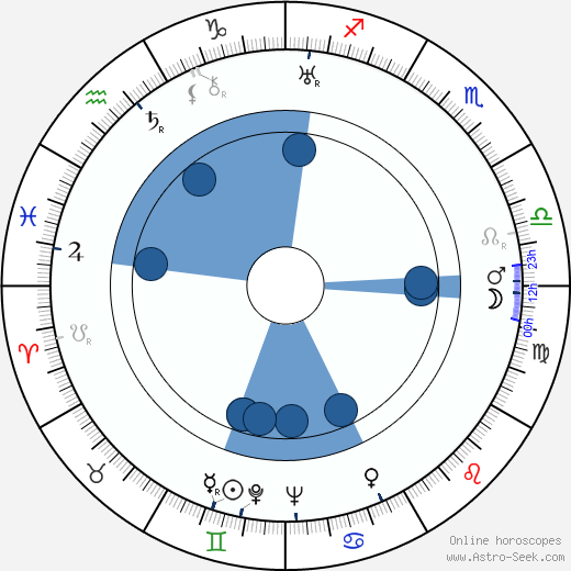 Ted Tetzlaff wikipedia, horoscope, astrology, instagram