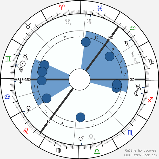 Theo Lingen wikipedia, horoscope, astrology, instagram