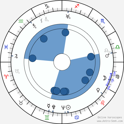 William C. Mellor wikipedia, horoscope, astrology, instagram