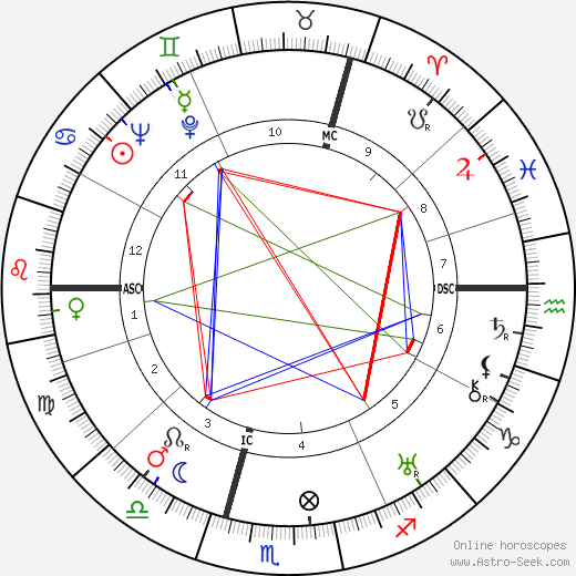 Alec Douglas-Home birth chart, Alec Douglas-Home astro natal horoscope, astrology