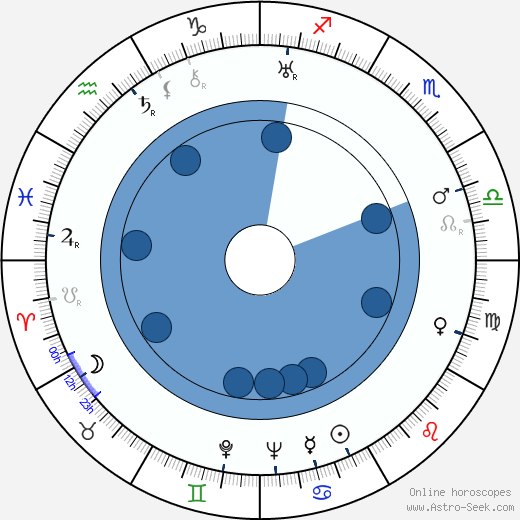 Chill Wills Oroscopo, astrologia, Segno, zodiac, Data di nascita, instagram