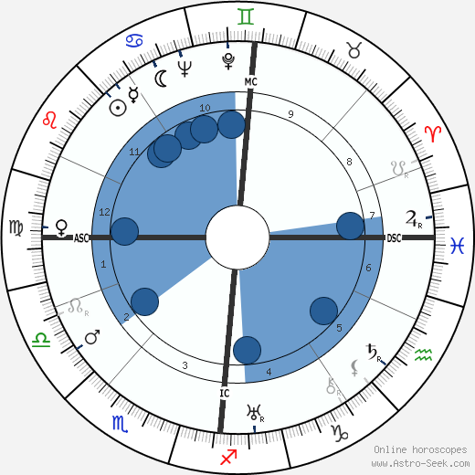 David W. Henderson wikipedia, horoscope, astrology, instagram