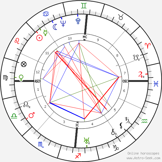 David W. Henderson birth chart, David W. Henderson astro natal horoscope, astrology