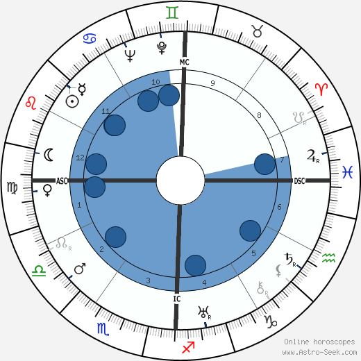 Estes Kefauver wikipedia, biography, birth chart, instagram Estes Kefauver wikipedia, horoscope, astrology, instagram