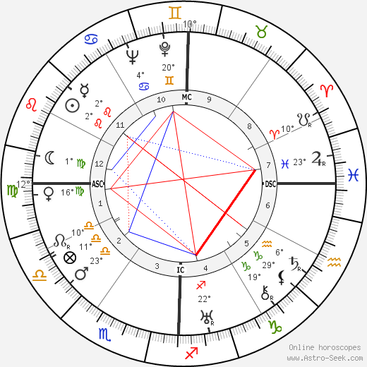 Estes Kefauver birth chart, biography, wikipedia 2023, 2024