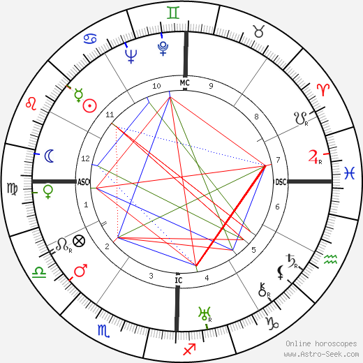 Estes Kefauver birth chart, Estes Kefauver astro natal horoscope, astrology