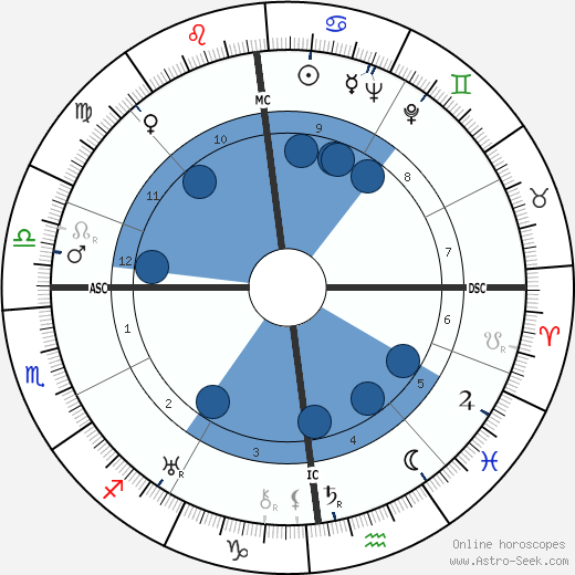 Georges Delplanque wikipedia, horoscope, astrology, instagram