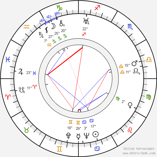 John Wyndham birth chart, biography, wikipedia 2023, 2024