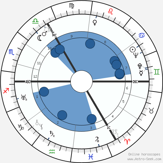 King Olav V horoscope, astrology, sign, zodiac, date of birth, instagram