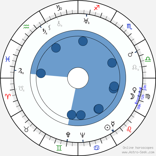 Nikolai Cherkasov wikipedia, horoscope, astrology, instagram