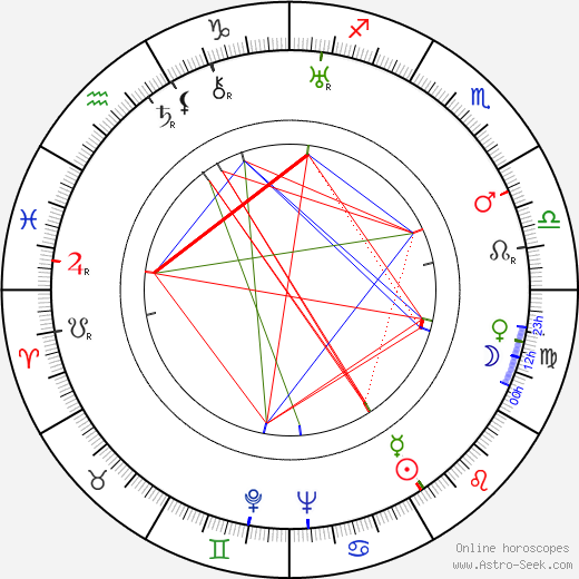 Nikolai Cherkasov birth chart, Nikolai Cherkasov astro natal horoscope, astrology