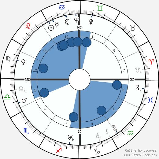 Roger Leenhardt horoscope, astrology, sign, zodiac, date of birth, instagram