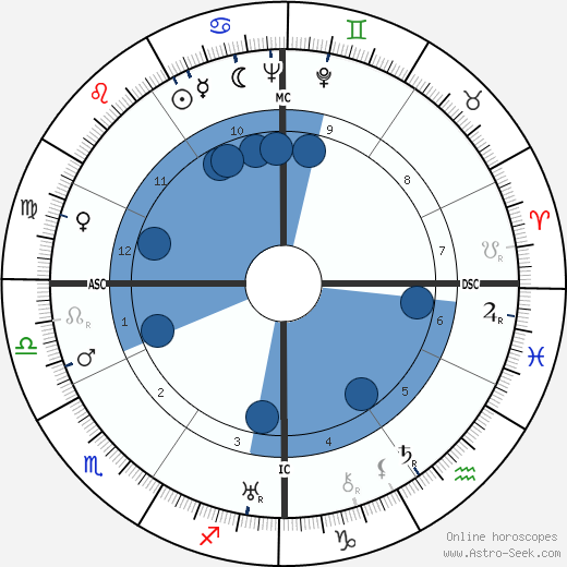 Roger Leenhardt wikipedia, horoscope, astrology, instagram